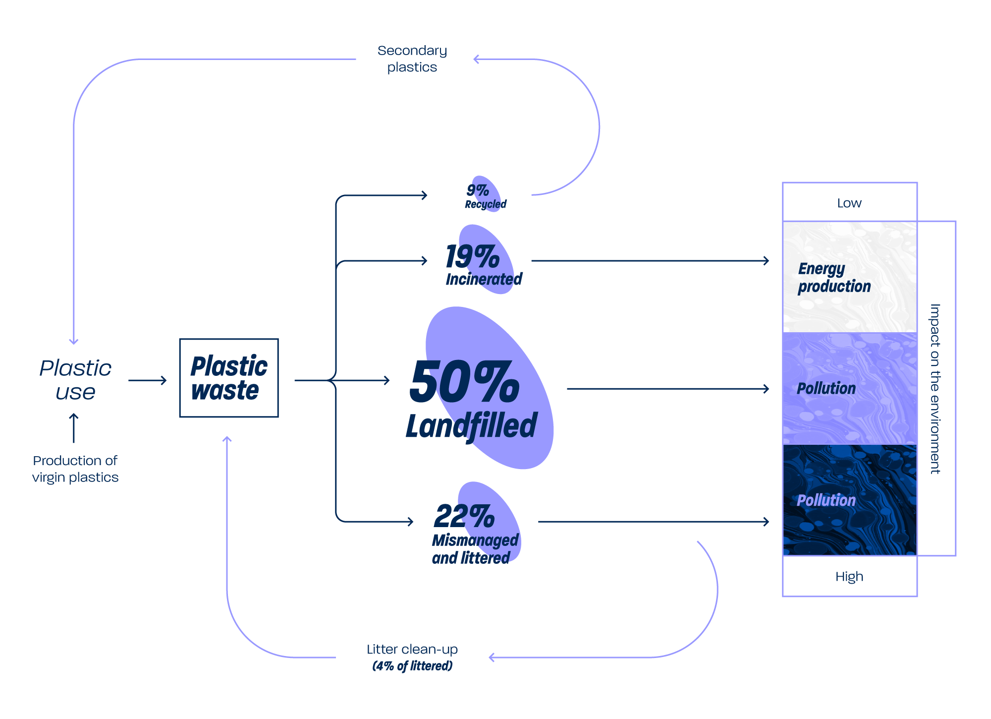 Artificial intelligence for smarter recycling the plastics pollution